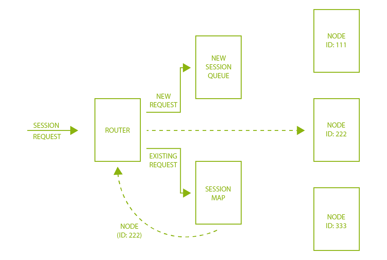 The router role