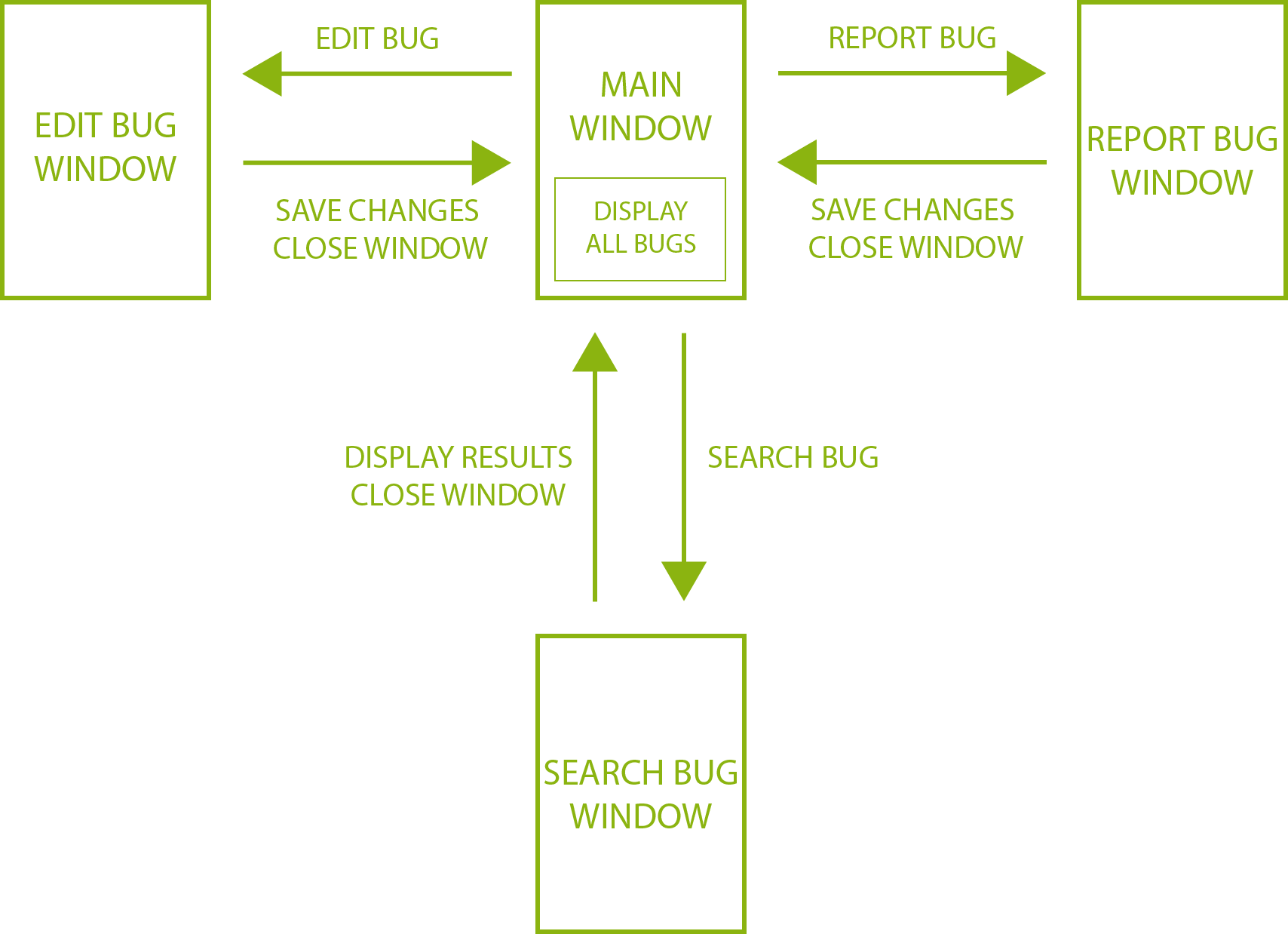 functional diagram of the bug tracking tool