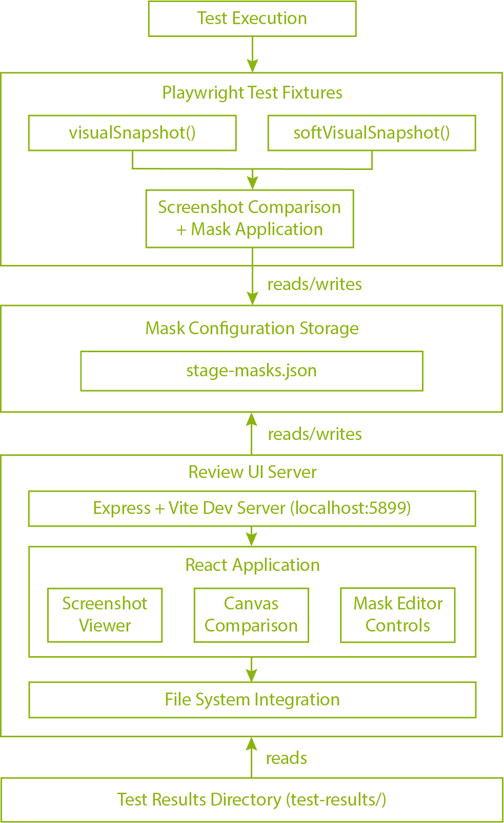 StageMask architecture diagram