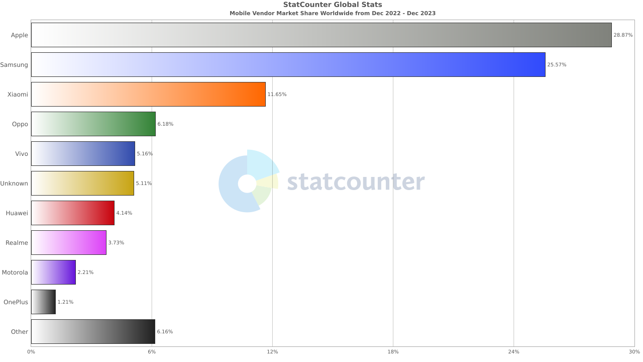 mobile vendor market share for 2023