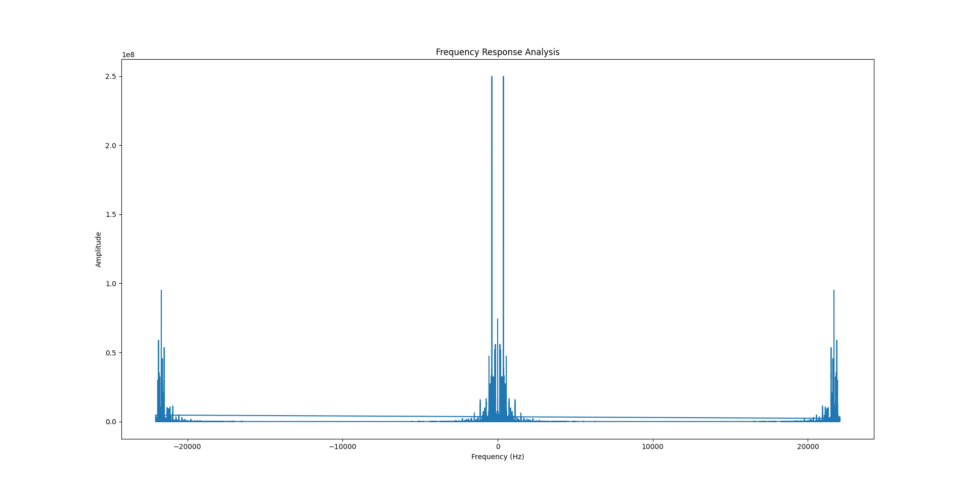 frequency response plot
