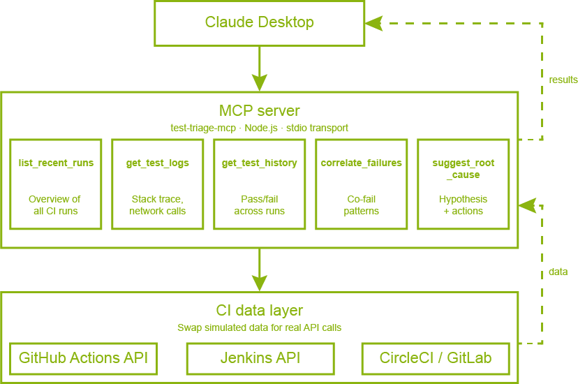 the MCP architecture overview