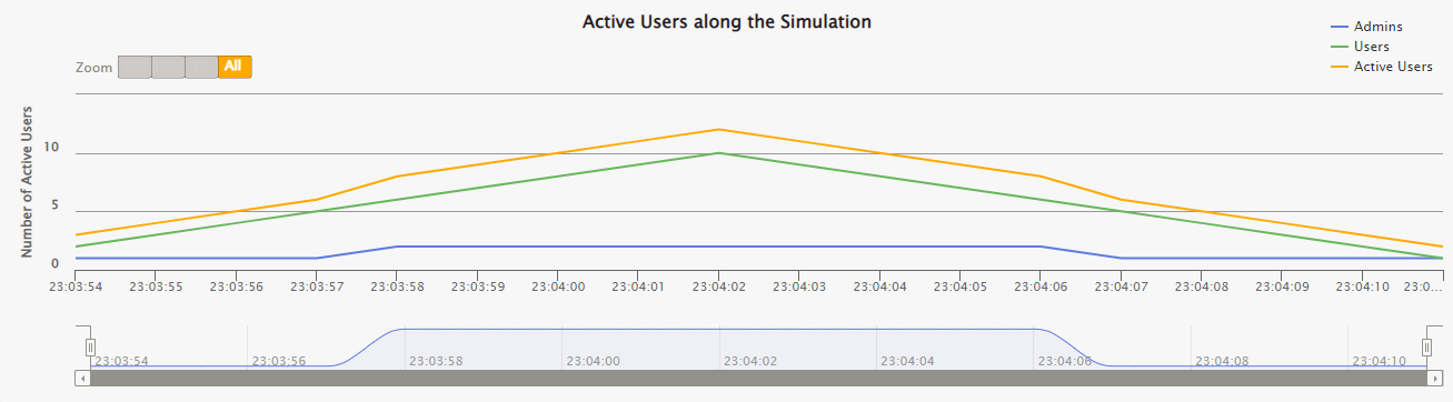 active users along the simulation graph