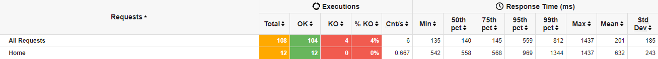 response time percentile values