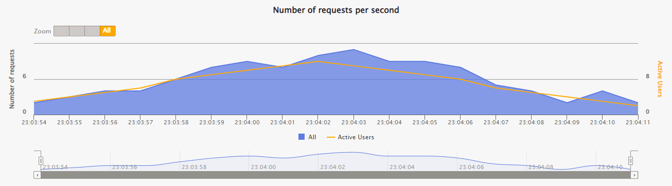 requests per second graph
