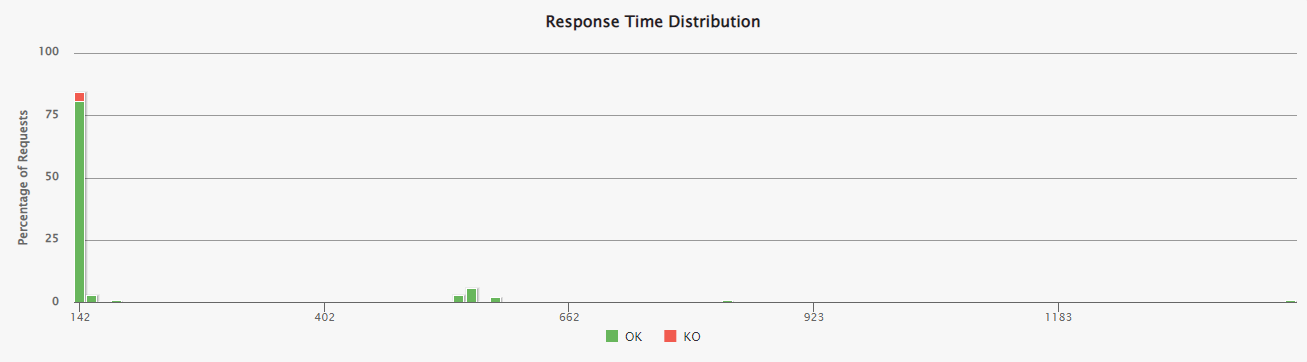 response time distribution graph