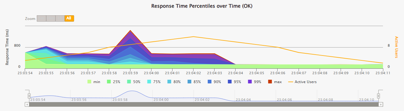 response time percentiles graph