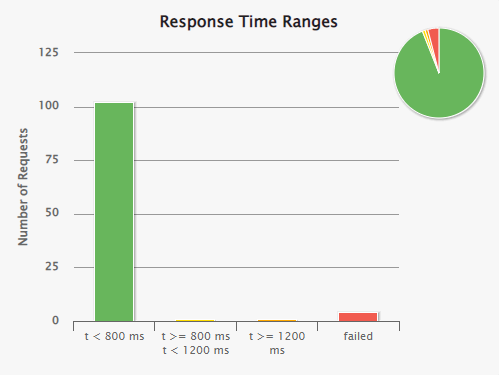 response time ranges graph
