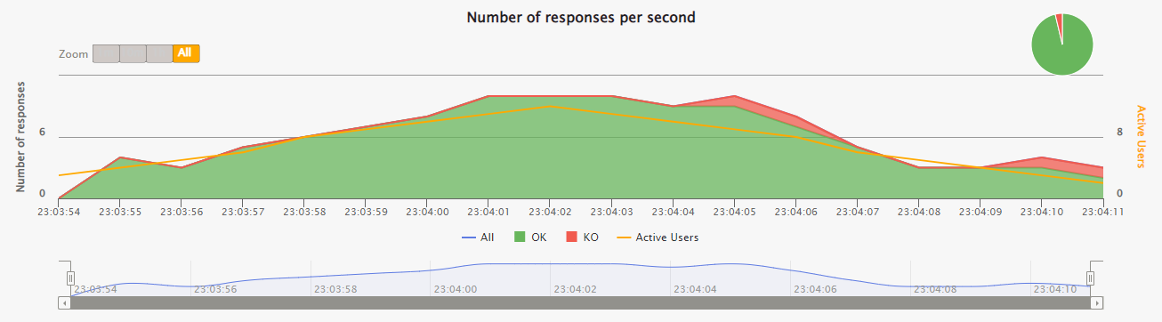 responses per second graph