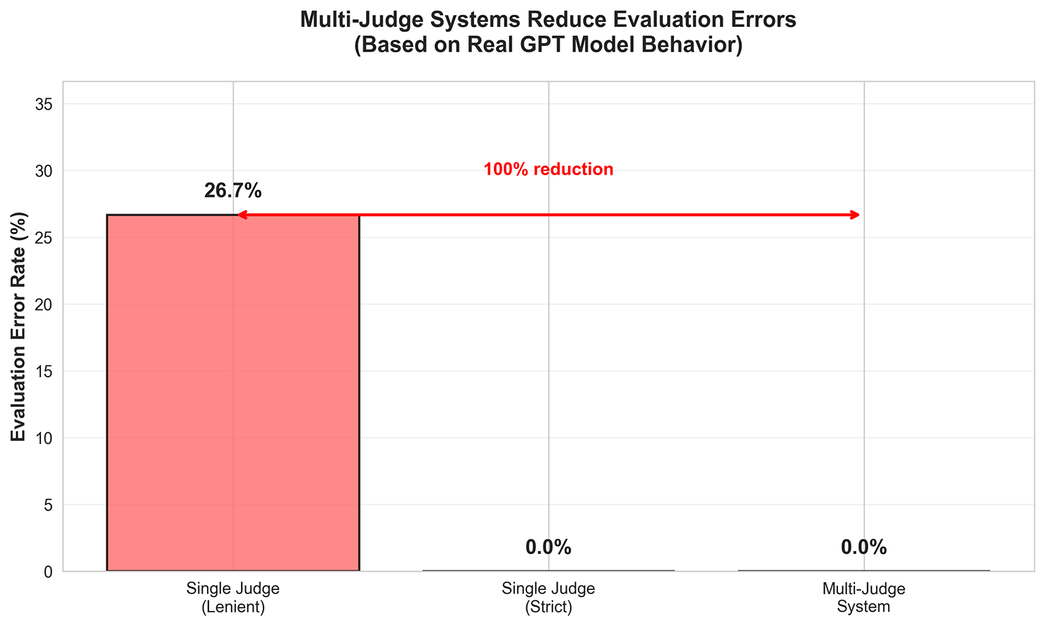 error rates chart from testing 30 factually incorrect answers