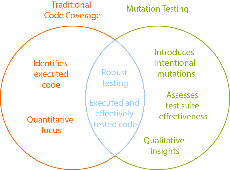 Relationship between mutation testing and traditional code coverage