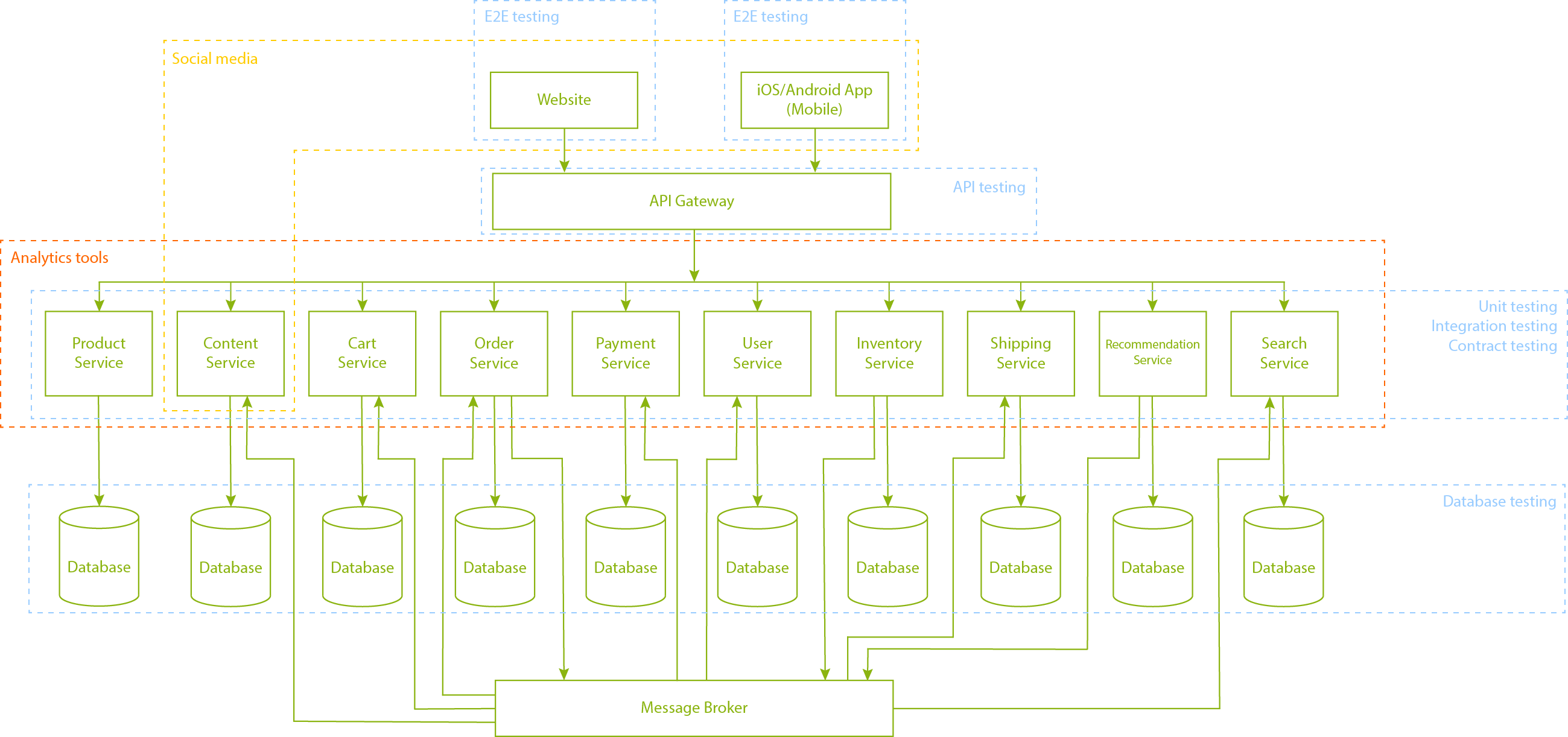 Scope of automation for an e-commerce architecture