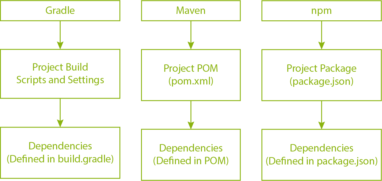 Diagram illustrating build tool integrations